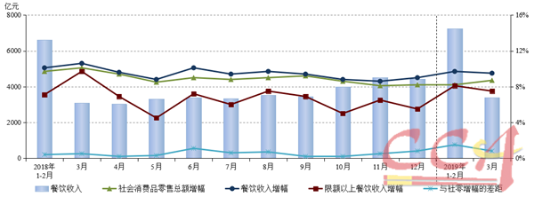 2019年一季度餐饮市场规模突破万亿元