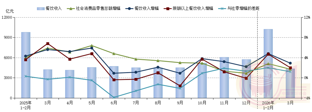 2025年以来各月份全国餐饮收入及同比增幅状况.png